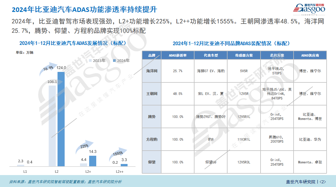比亚迪推动智驾平权，全面提升智能驾驶技术普及 | 比亚迪智能驾驶布局