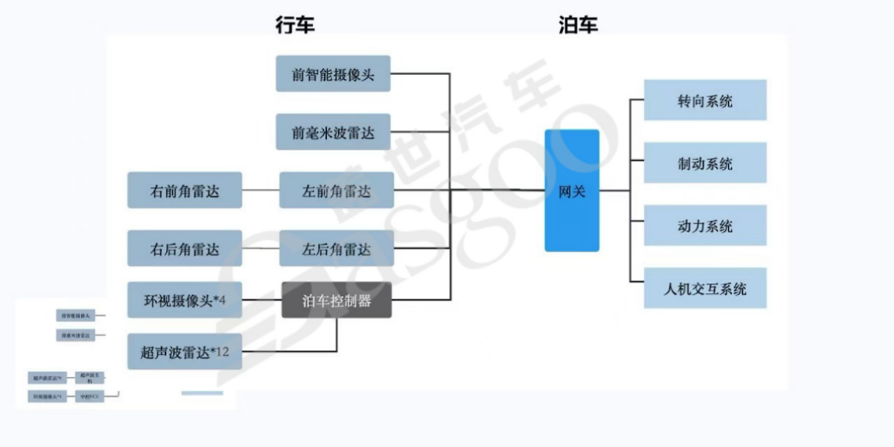 行泊一体的历史、现状和发展趋势-上｜盖世大学堂舱驾、行泊一体系列知识讲解
