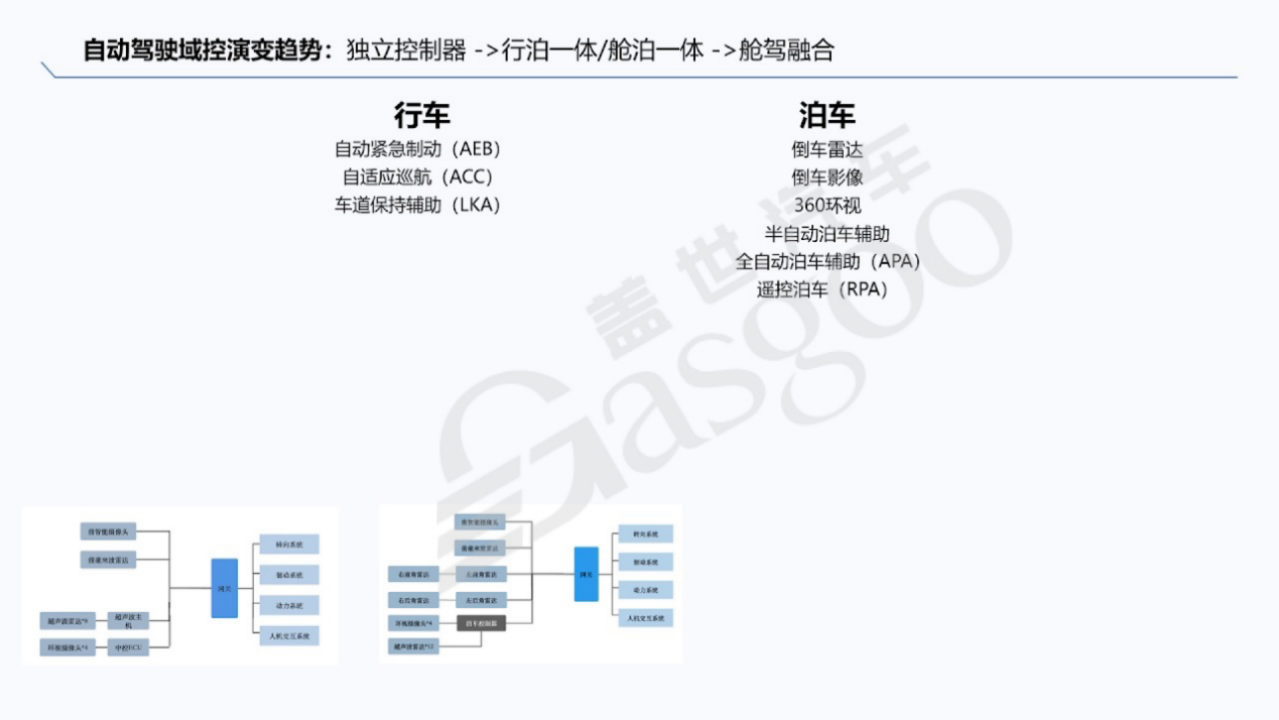 行泊一体的历史、现状和发展趋势-上｜盖世大学堂舱驾、行泊一体系列知识讲解