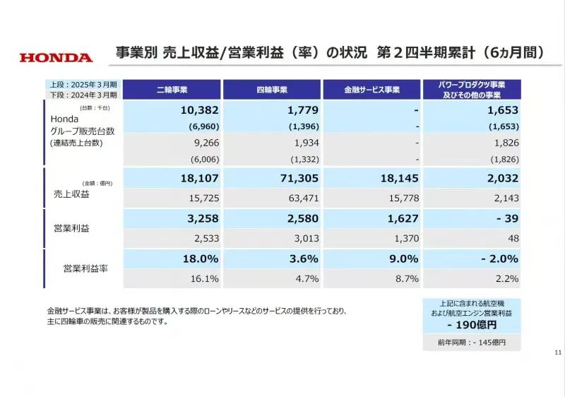 本田，苦汽车业务久矣