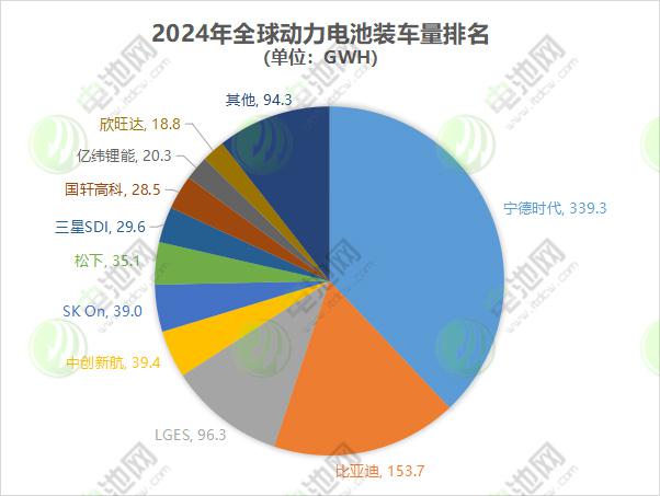 894GWh！2024年动力电池装车量TOP10：一中企升至第四