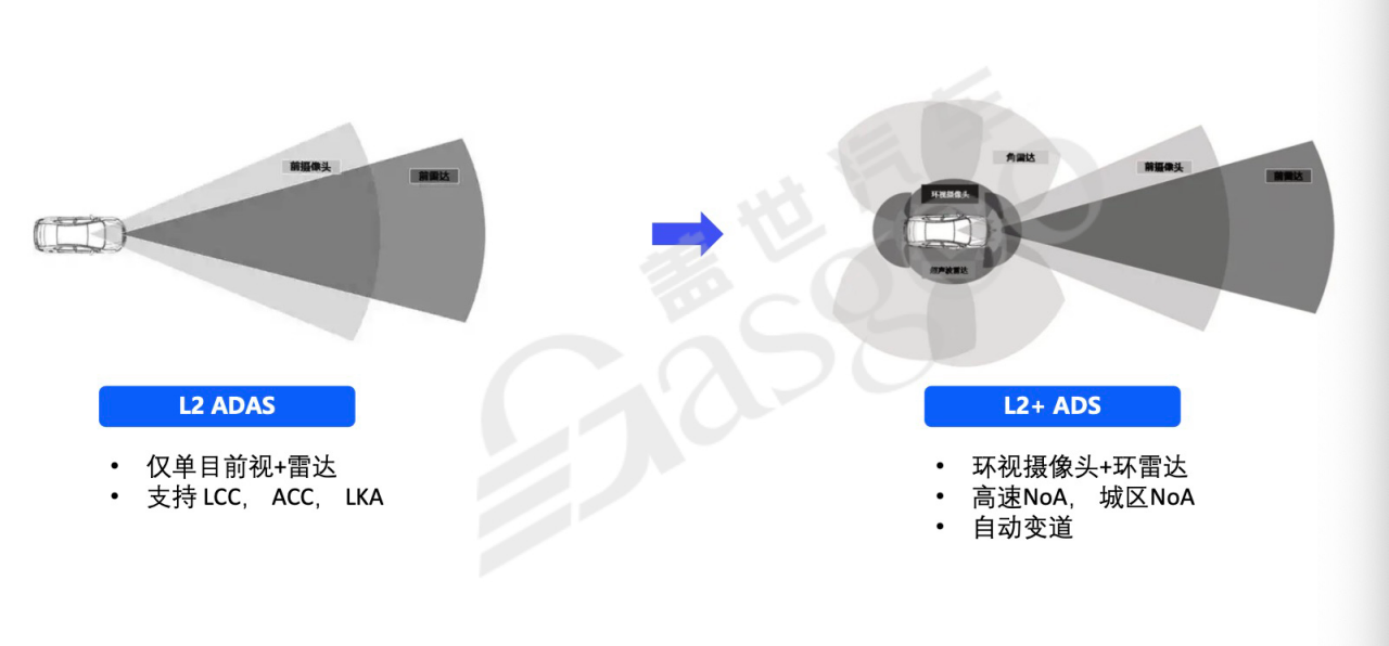 基础设施软件2.0-上｜盖世大学堂舱驾、行泊一体系列知识讲解