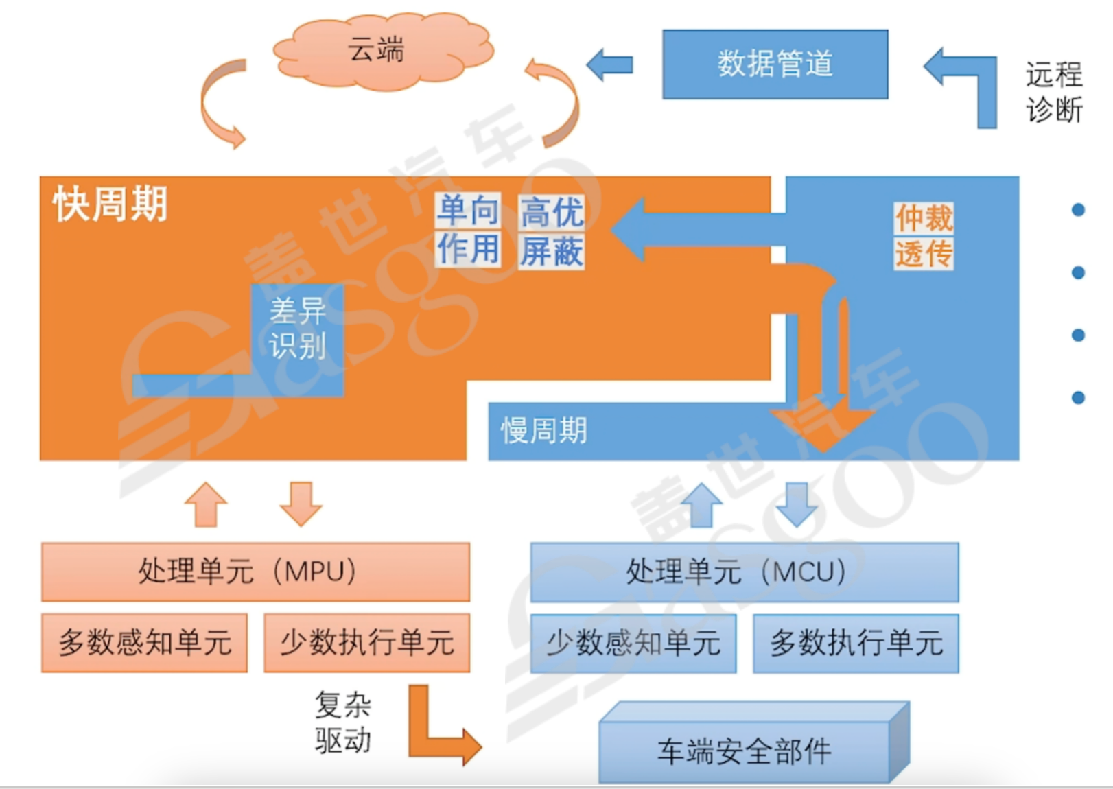 从第一阶段到第二阶段：灵活性的确保-下｜盖世大学堂汽车大模型应用系列知识讲解