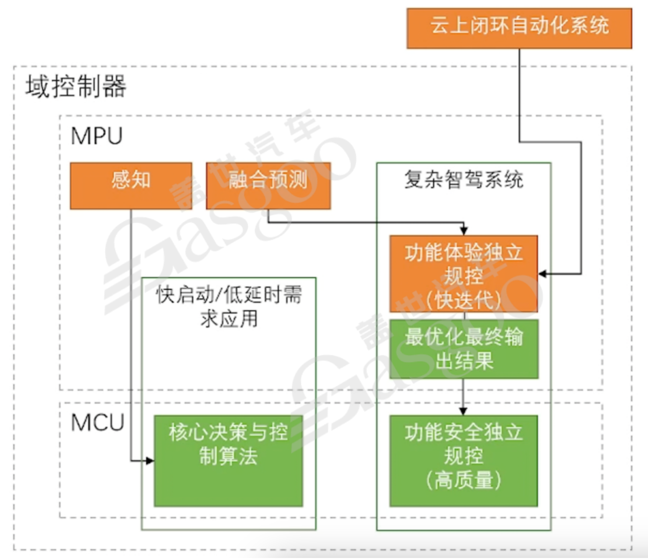 从第一阶段到第二阶段：灵活性的确保-下｜盖世大学堂汽车大模型应用系列知识讲解