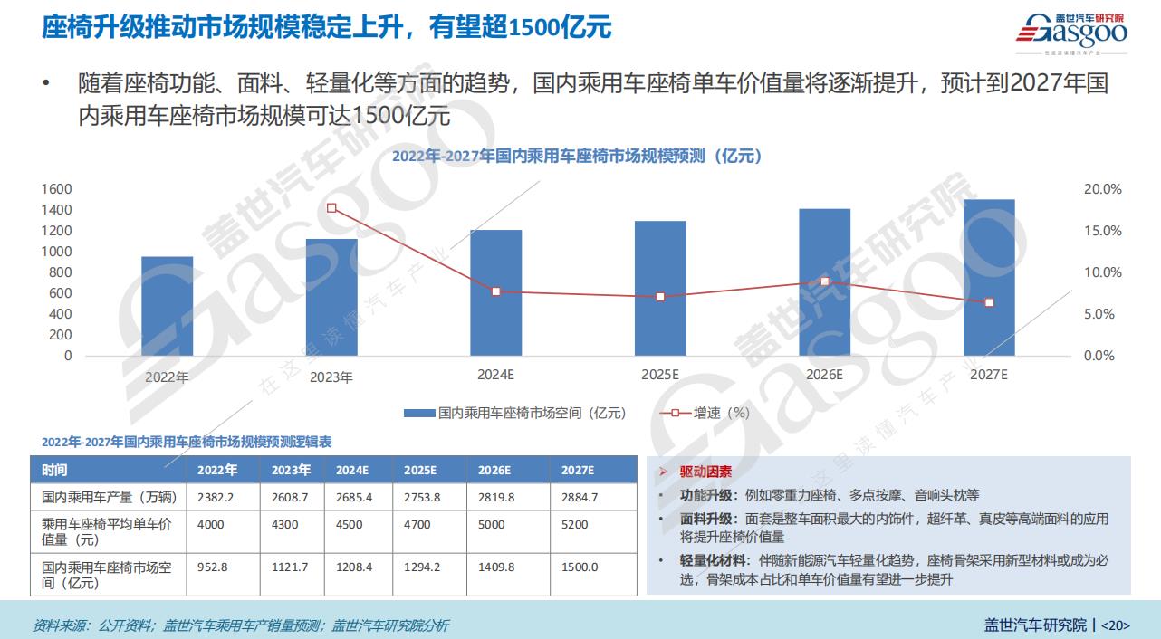 汽车座椅配置迭代加速，千亿级市场的技术“逐鹿赛” | 第六届金辑奖中国汽车新供应链百强