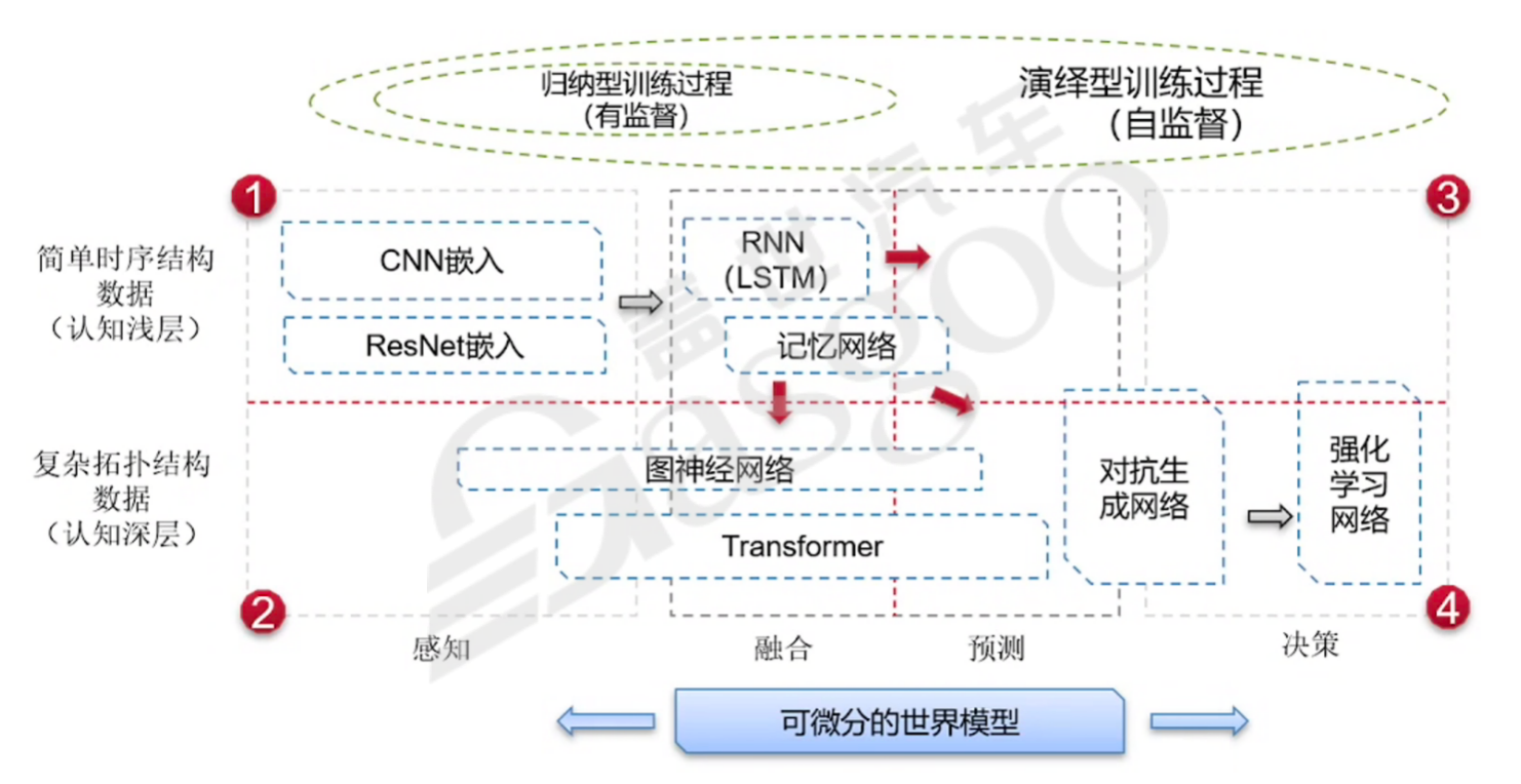 从第二阶段到第三阶段：灵活性的极致追求，软件的自主升级-上｜盖世大学堂汽车大模型应用系列知识讲解