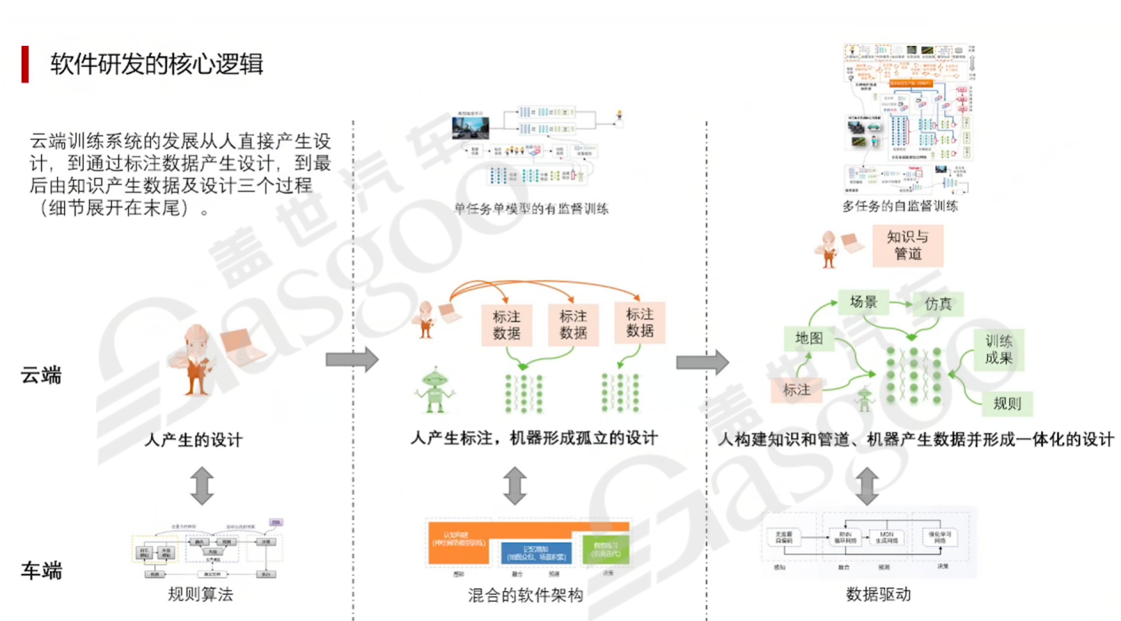 从第二阶段到第三阶段：灵活性的极致追求，软件的自主升级-下｜盖世大学堂汽车大模型应用系列知识讲解
