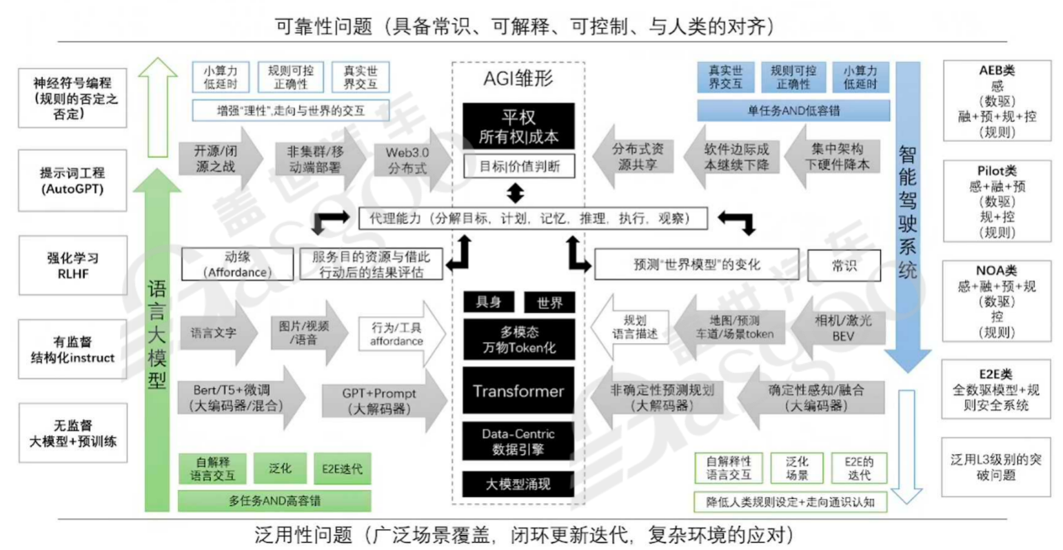 从第二阶段到第三阶段：灵活性的极致追求，软件的自主升级-下｜盖世大学堂汽车大模型应用系列知识讲解
