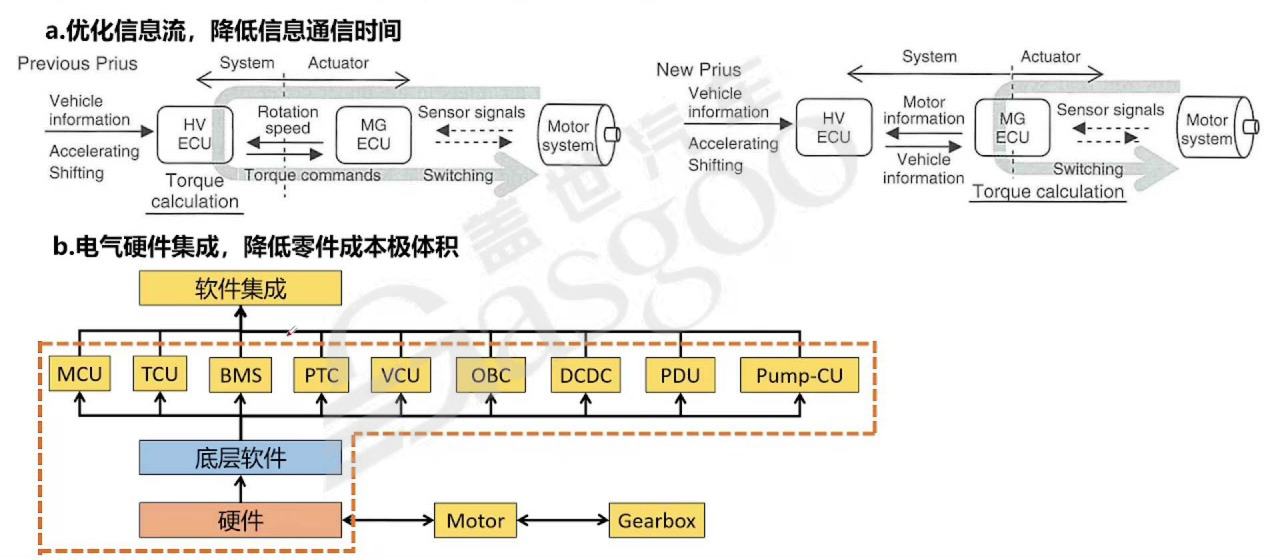 混动系统集成化设计-下｜盖世大学堂混动系统系列知识讲解