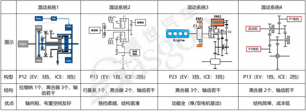 混合动力系统构成&系统架构-上｜盖世大学堂混动系统系列知识讲解