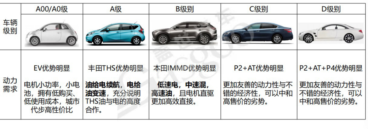 混合动力系统构成&系统架构-上｜盖世大学堂混动系统系列知识讲解