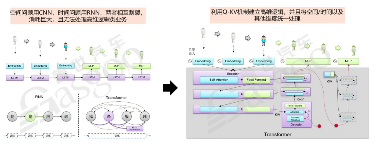 Transformer的详细解释-上｜盖世大学堂汽车大模型应用系列知识讲解
