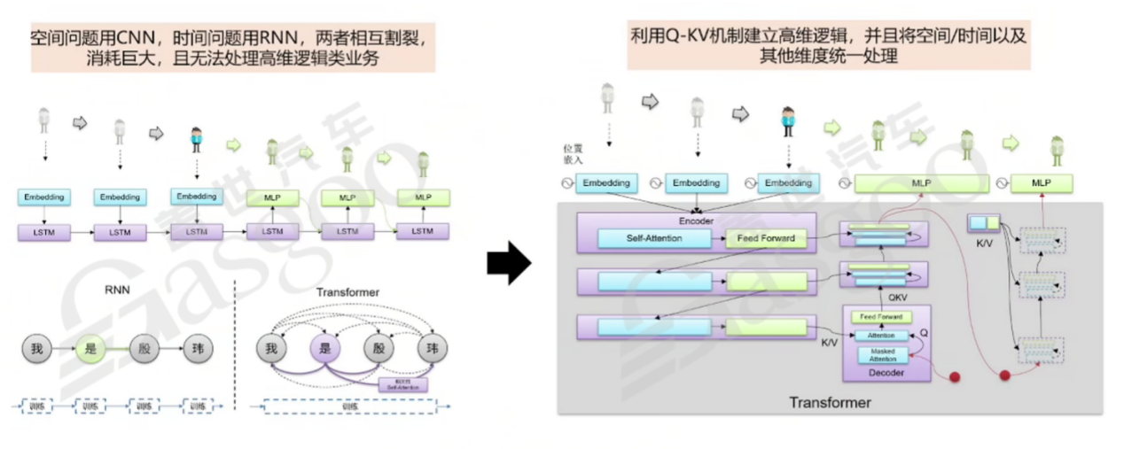 Transformer的详细解释-上｜盖世大学堂汽车大模型应用系列知识讲解