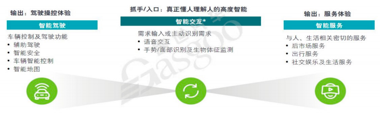 认识智能汽车与智能座舱｜盖世大学堂智能座舱系列知识讲解