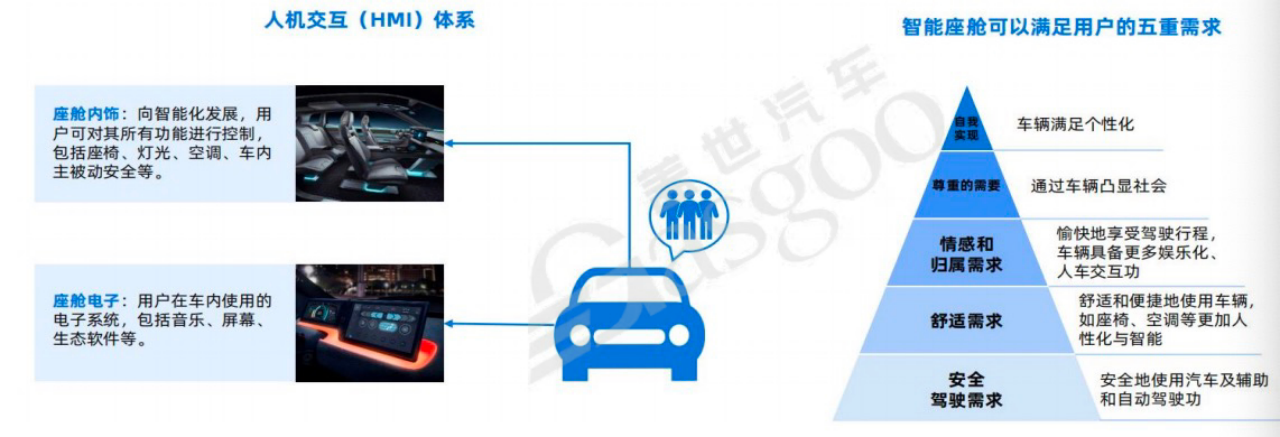 认识智能汽车与智能座舱｜盖世大学堂智能座舱系列知识讲解