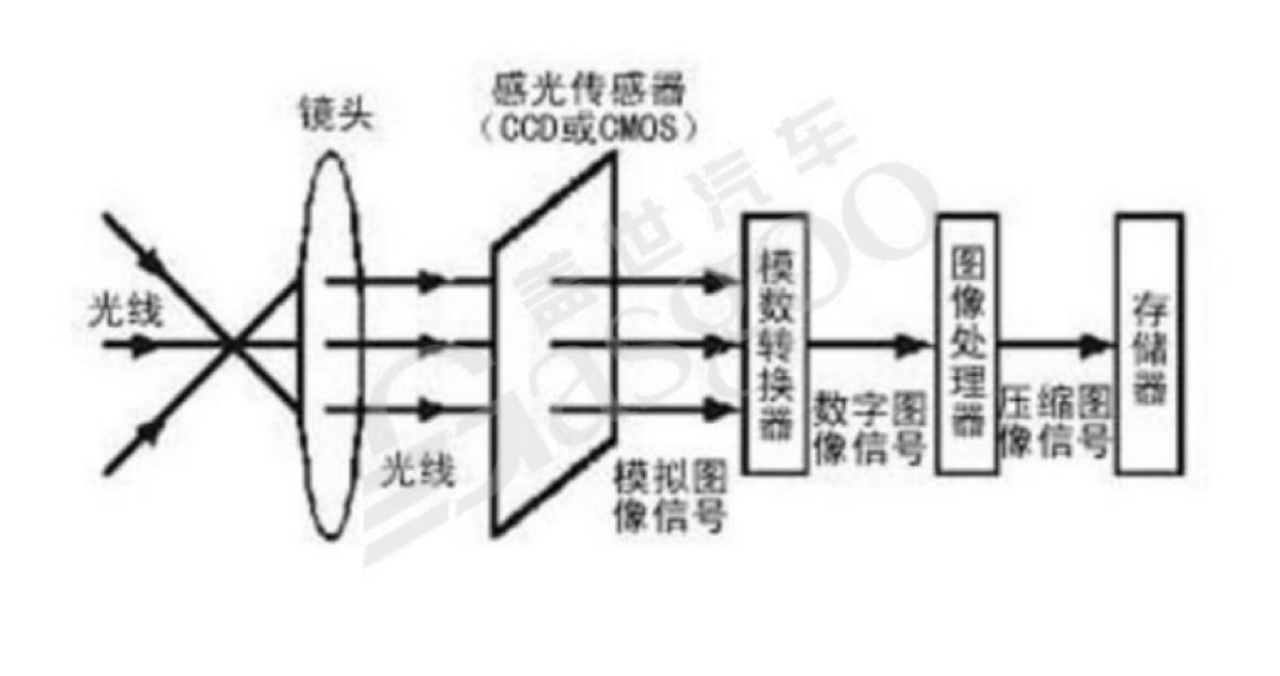 图像传感器之摄像头｜盖世大学堂智能座舱系列知识讲解
