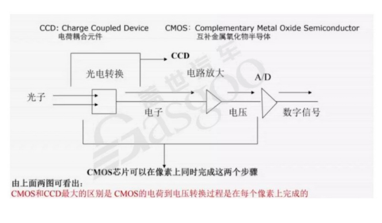 图像传感器之摄像头｜盖世大学堂智能座舱系列知识讲解