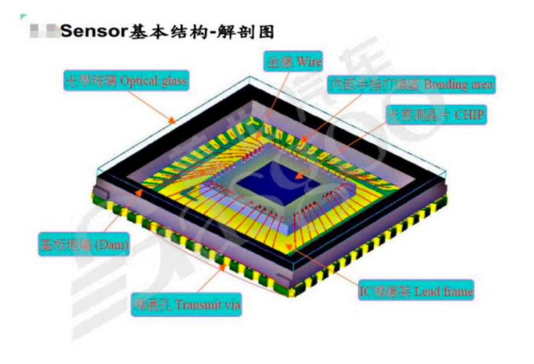 图像传感器之摄像头｜盖世大学堂智能座舱系列知识讲解