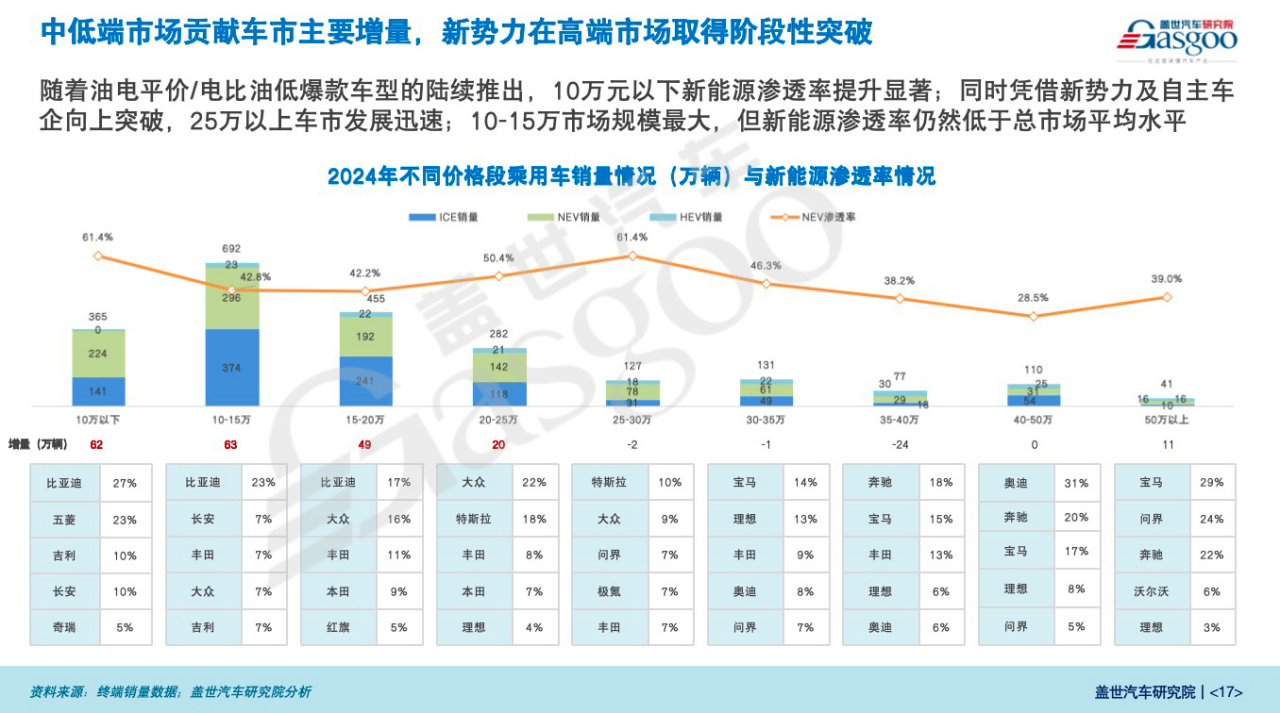 盖世汽车研究院：中国乘用车市场展望