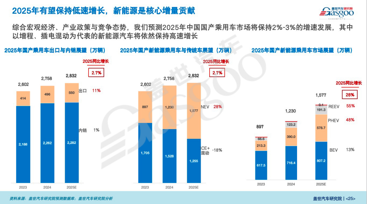 盖世汽车研究院：中国乘用车市场展望