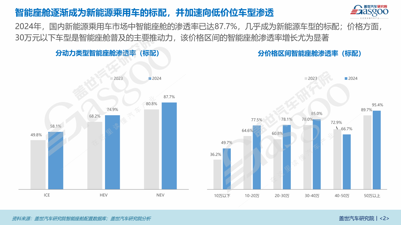 各领域低价位普及加速，本土厂商势力强劲 | 智能座舱年度综合知多少（上）