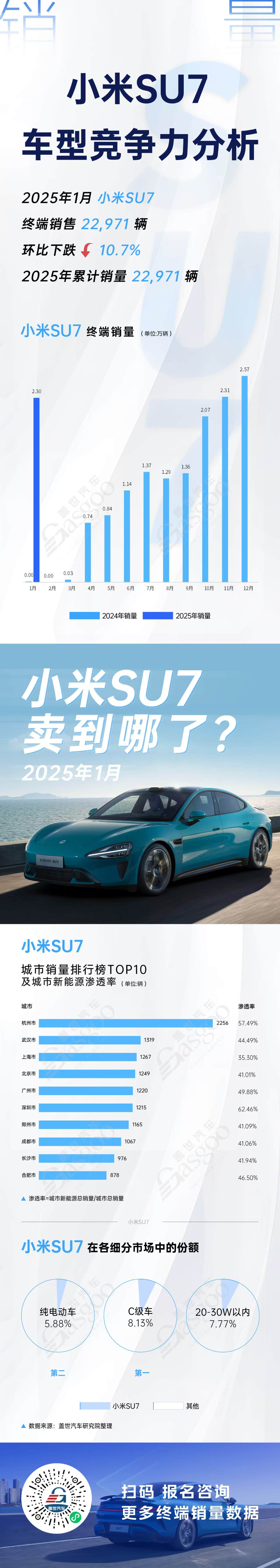 四大车型竞争力分析，小米SU7势头超猛 | 卖到哪系列