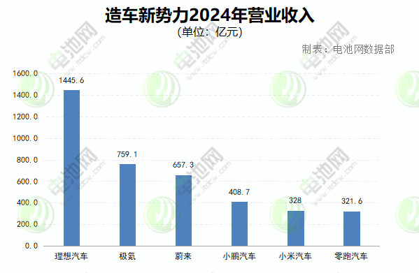 小米/理想/蔚来/小鹏/零跑/极氪2024年财报速览，谁将下一个扭亏？