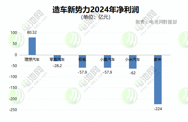 小米/理想/蔚来/小鹏/零跑/极氪2024年财报速览，谁将下一个扭亏？