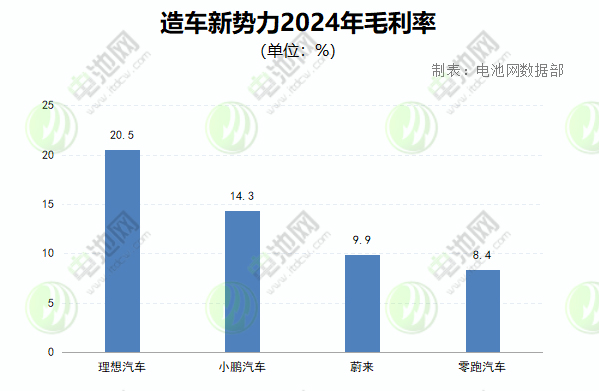 小米/理想/蔚来/小鹏/零跑/极氪2024年财报速览，谁将下一个扭亏？