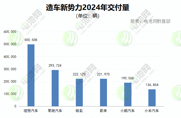 小米/理想/蔚来/小鹏/零跑/极氪2024年财报速览，谁将下一个扭亏？