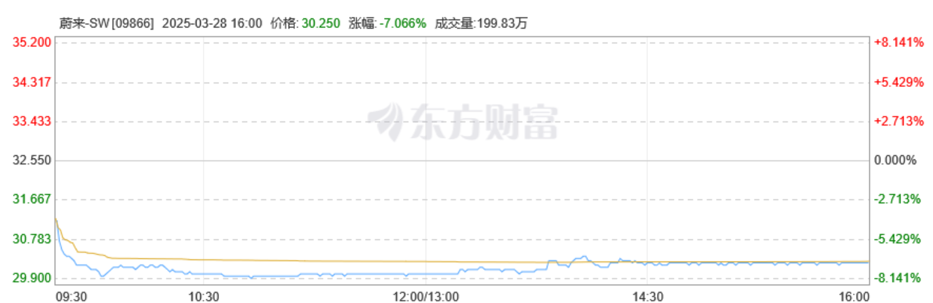 蔚来港股配售超40亿港元，李斌：Q4必须盈利