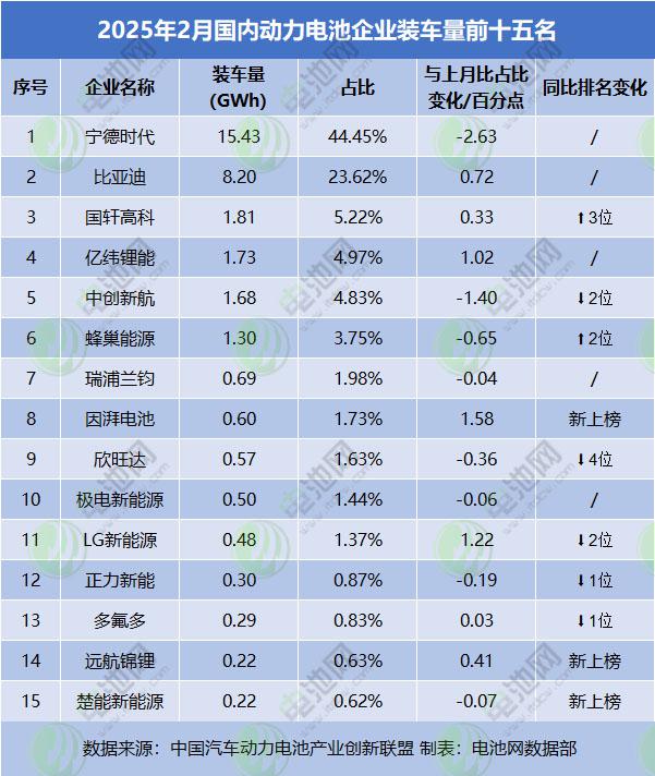 动力电池再迎洗牌期！谁在失速？谁在超车？