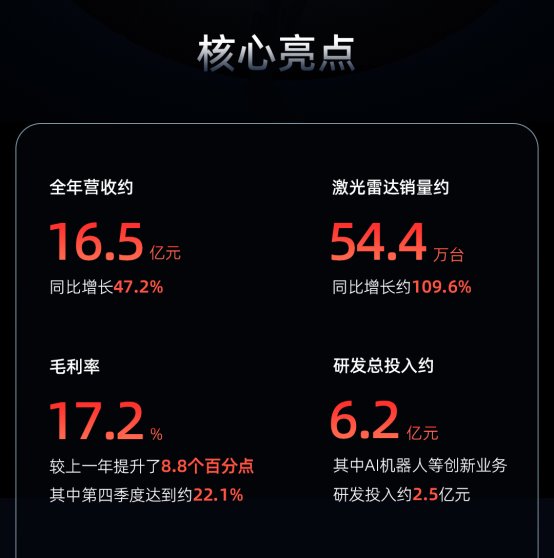 RoboSense速腾聚创发布2024全年财报：激光雷达市占率第一、具身智能生态优势显著
