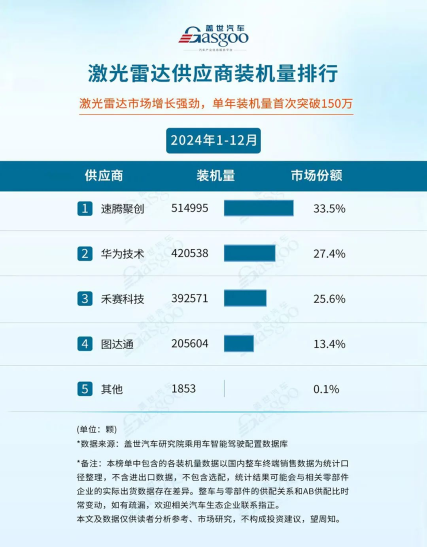 RoboSense速腾聚创发布2024全年财报：激光雷达市占率第一、具身智能生态优势显著