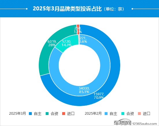 2025年3月国内汽车投诉排行及分析报告