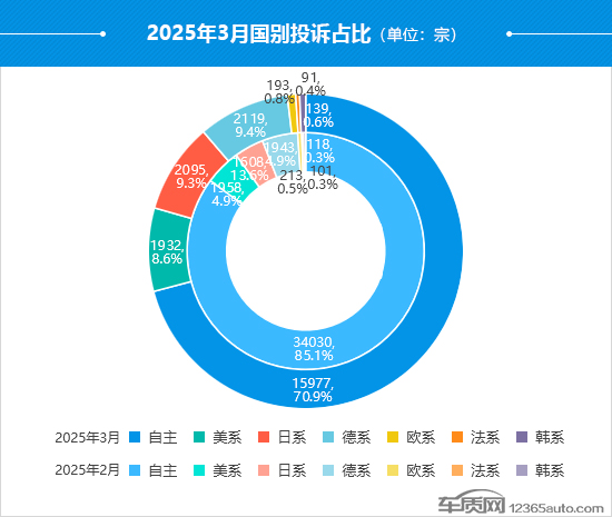 2025年3月国内汽车投诉排行及分析报告