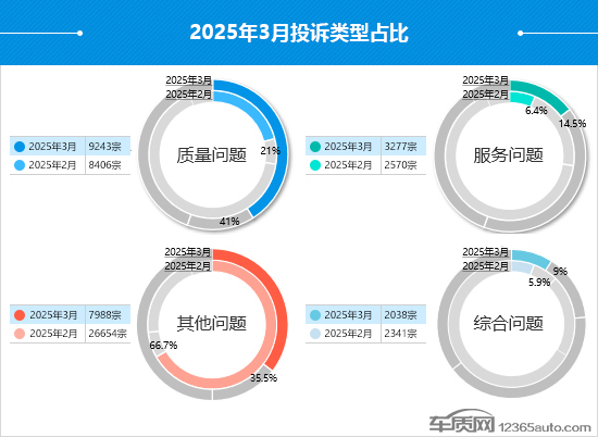 2025年3月国内汽车投诉排行及分析报告