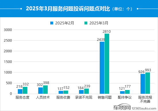 2025年3月国内汽车投诉排行及分析报告