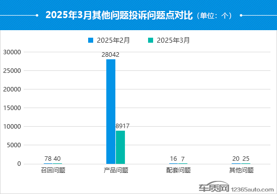 2025年3月国内汽车投诉排行及分析报告