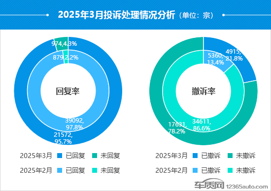 2025年3月国内汽车投诉排行及分析报告
