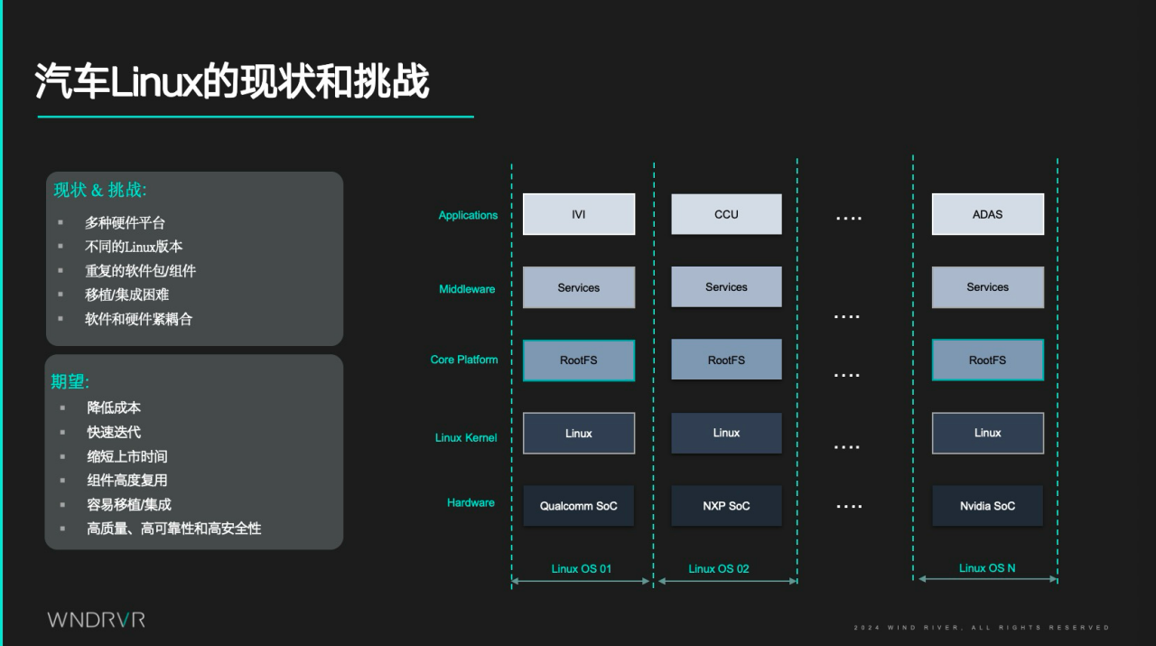 风河开物：容器技术与 DevOps 平台助力汽车SDV