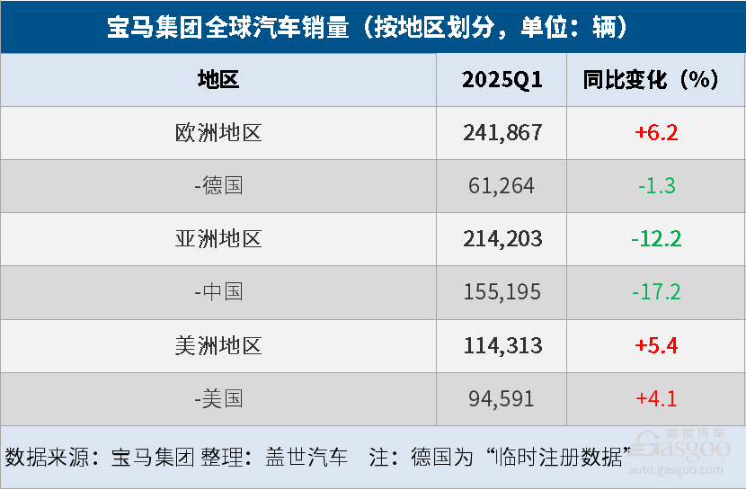 宝马集团Q1全球汽车总销量同比微降1.4%，纯电大涨32.4%