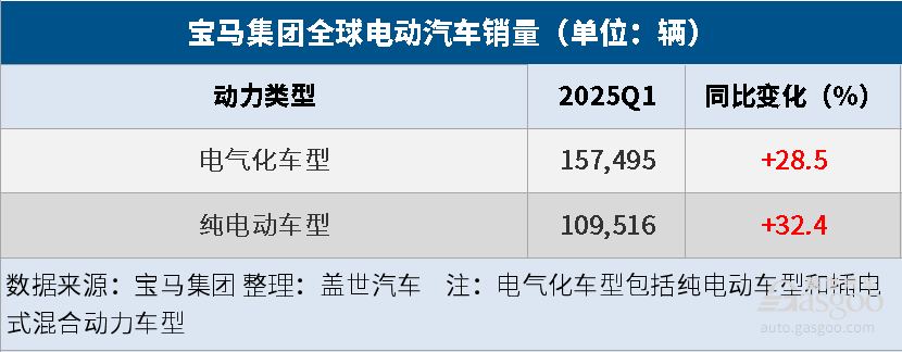 宝马集团Q1全球汽车总销量同比微降1.4%，纯电大涨32.4%