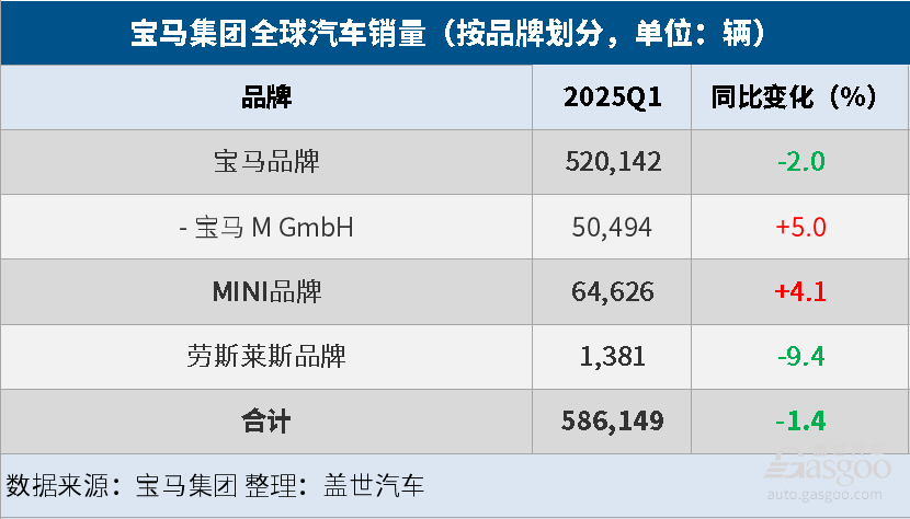 宝马集团Q1全球汽车总销量同比微降1.4%，纯电大涨32.4%