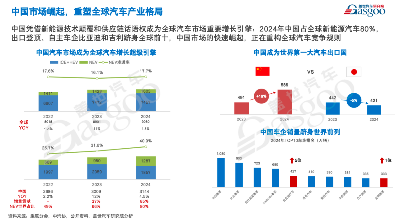 盖世汽车：2030年我国乘用车市场规模将超过3000万辆