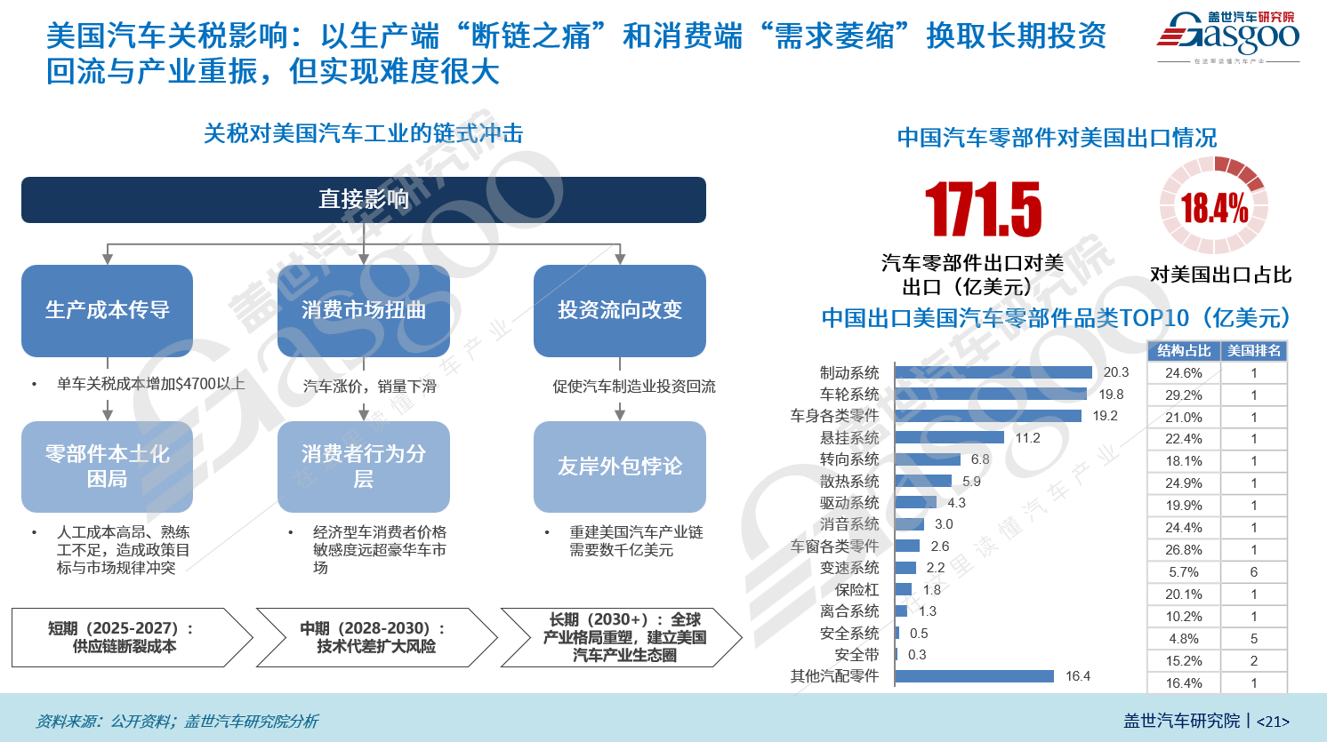 盖世汽车研究院：中国乘用车及零部件出海市场展望