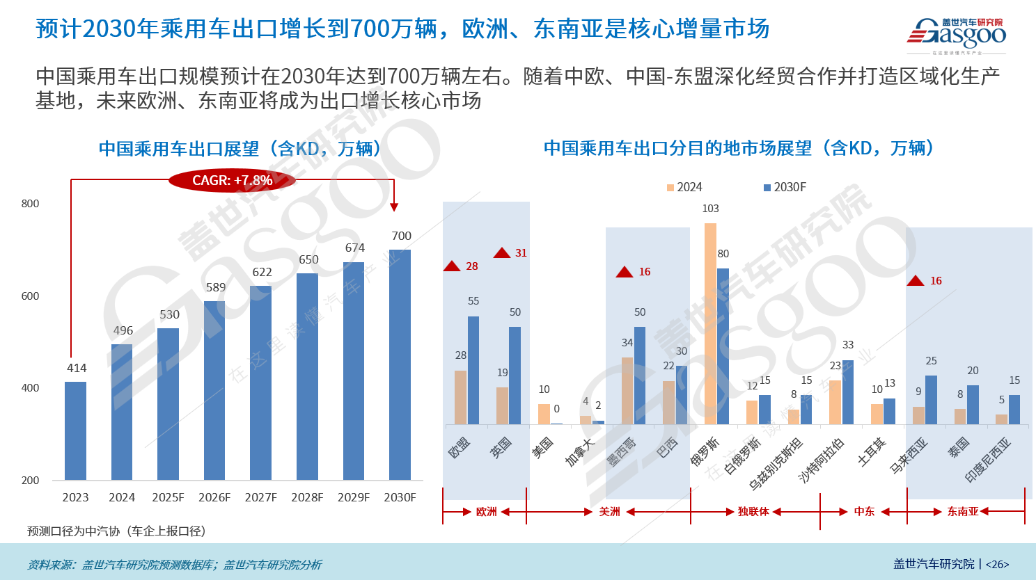 盖世汽车研究院：中国乘用车及零部件出海市场展望