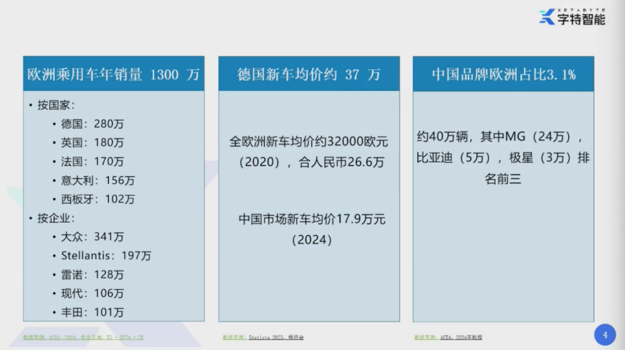 字特智能：出海欧洲——如何攻克老牌汽车强国市场
