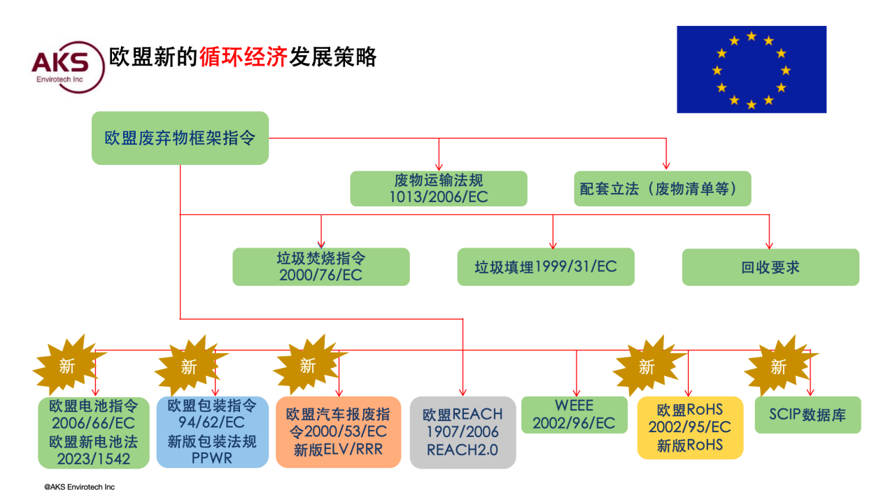 艾科森：破解欧洲绿色壁垒-汽车出口政策解读与合规路径