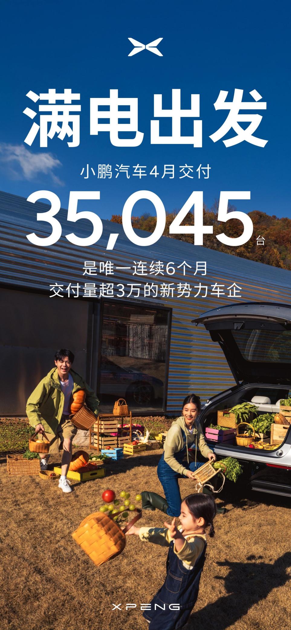 小鹏汽车4月交付新车35,045台，同比增长273%